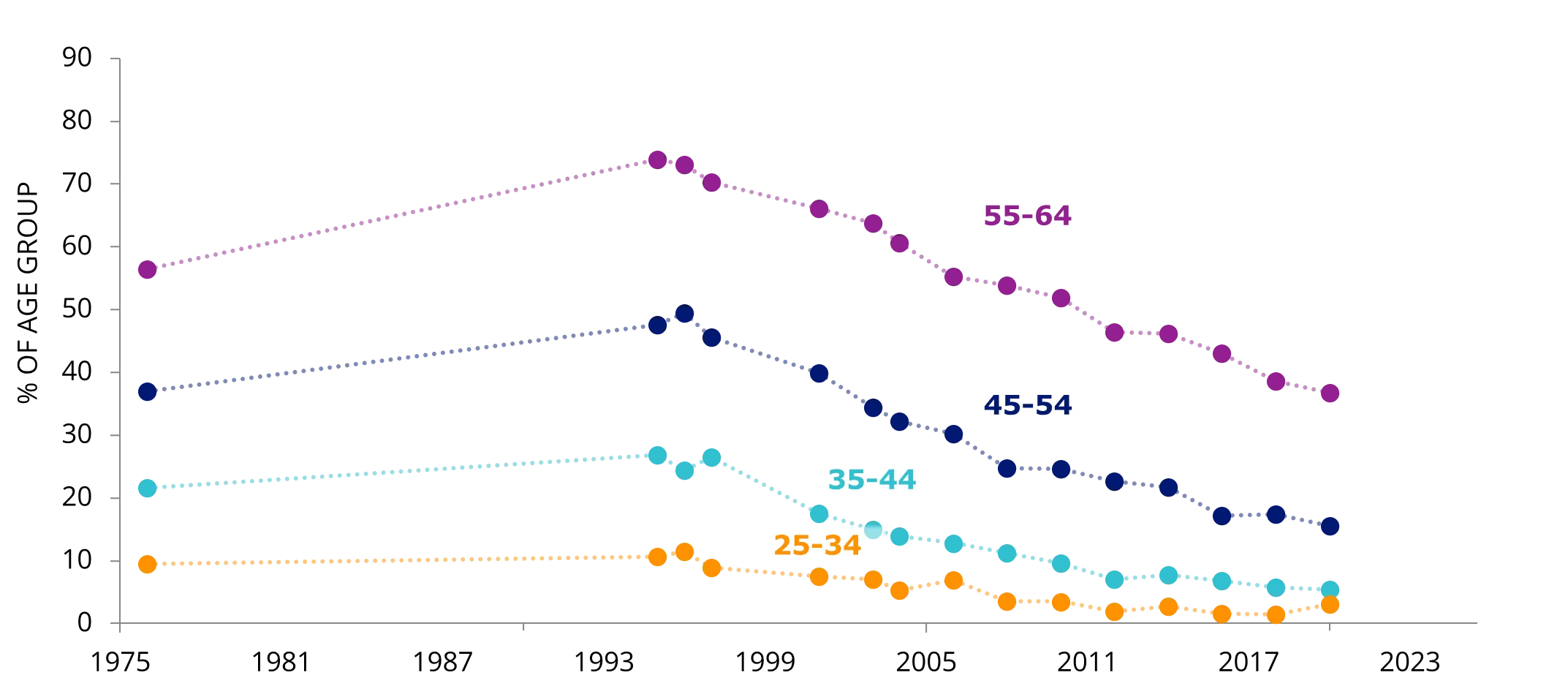 Chart 1: Home ownership without a mortgage by age group